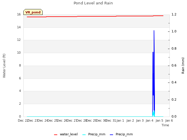 plot of Pond Level and Rain