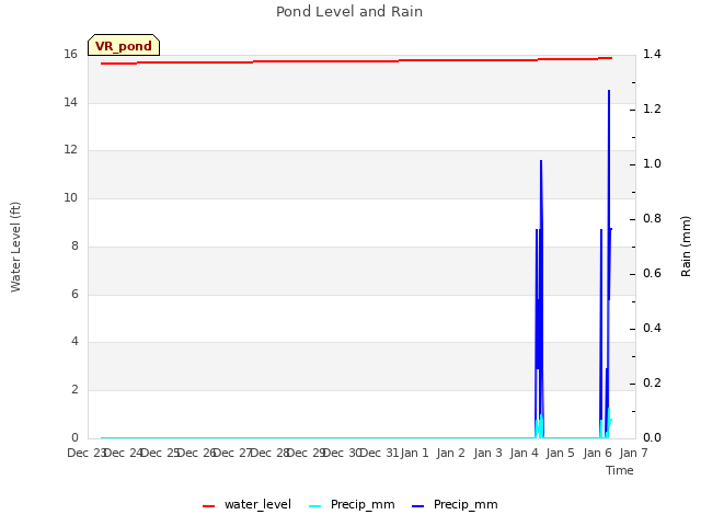 plot of Pond Level and Rain