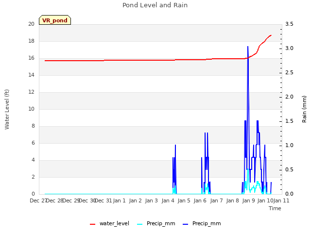plot of Pond Level and Rain
