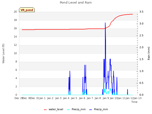 plot of Pond Level and Rain