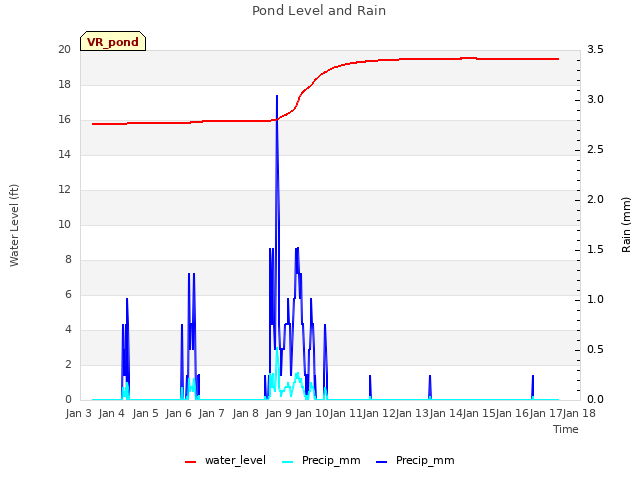 plot of Pond Level and Rain