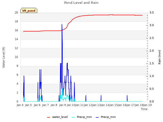 plot of Pond Level and Rain