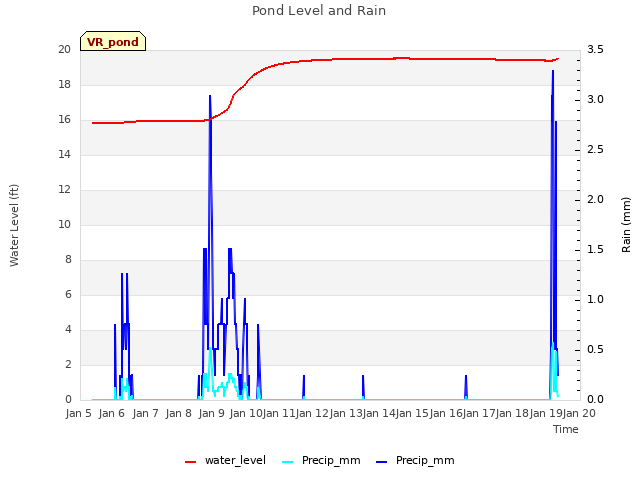 plot of Pond Level and Rain