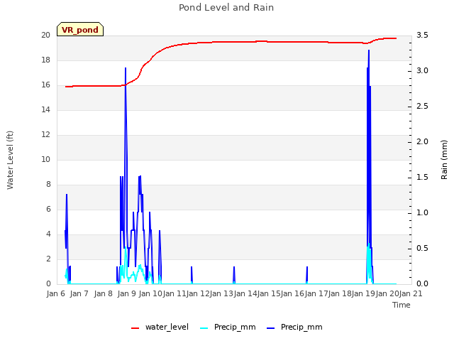 plot of Pond Level and Rain