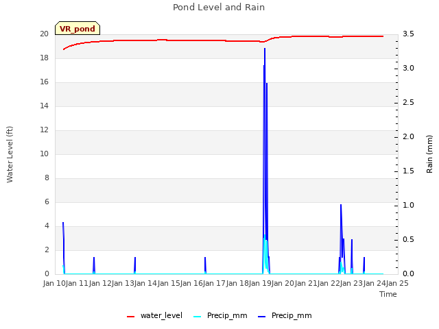 plot of Pond Level and Rain