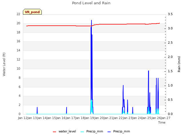 plot of Pond Level and Rain