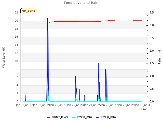 plot of Pond Level and Rain