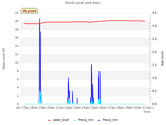 plot of Pond Level and Rain