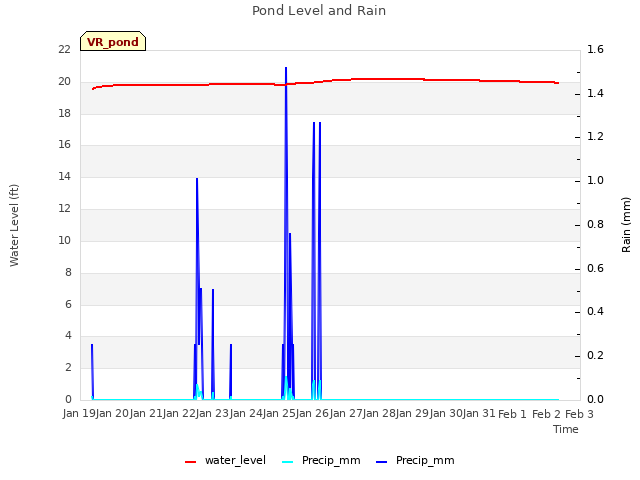 plot of Pond Level and Rain