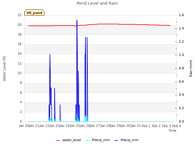 plot of Pond Level and Rain