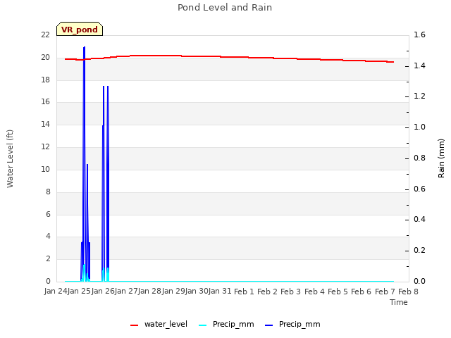 plot of Pond Level and Rain