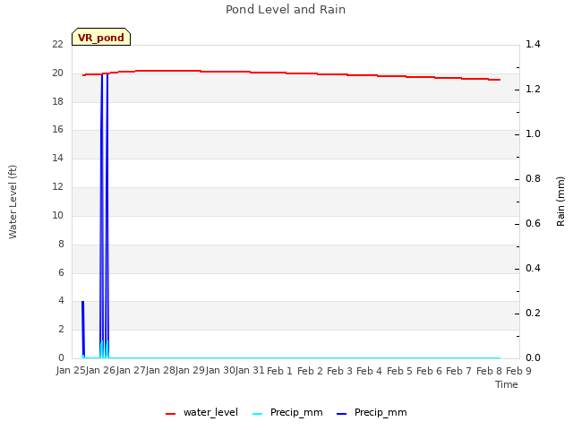 plot of Pond Level and Rain