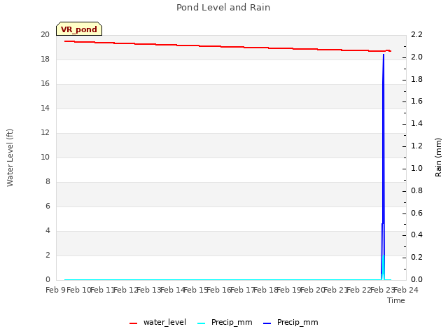 plot of Pond Level and Rain