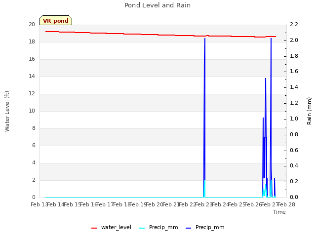 plot of Pond Level and Rain