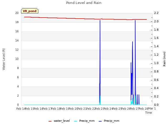 plot of Pond Level and Rain