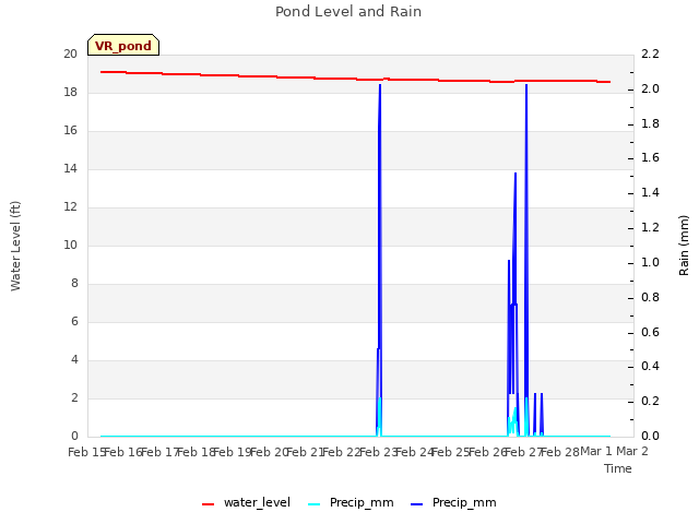 plot of Pond Level and Rain