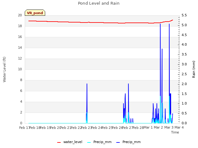plot of Pond Level and Rain