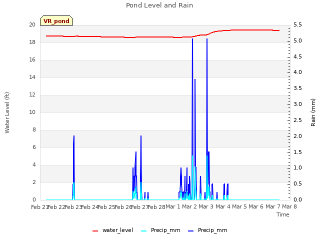 plot of Pond Level and Rain