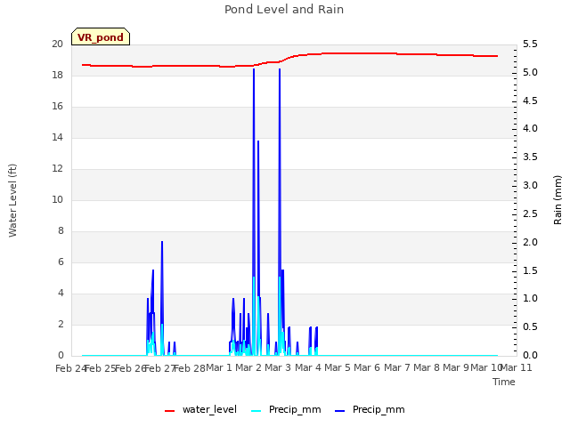 plot of Pond Level and Rain