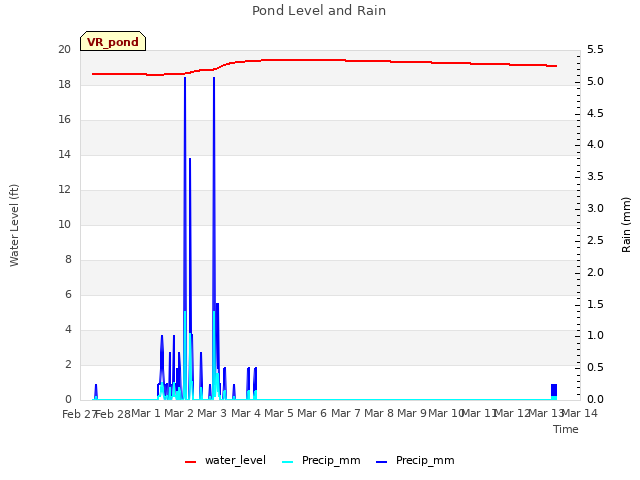 plot of Pond Level and Rain