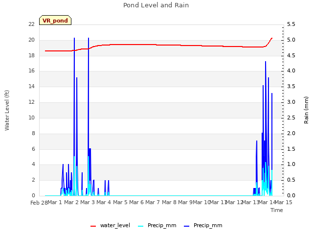 plot of Pond Level and Rain