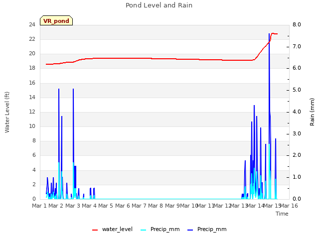 plot of Pond Level and Rain