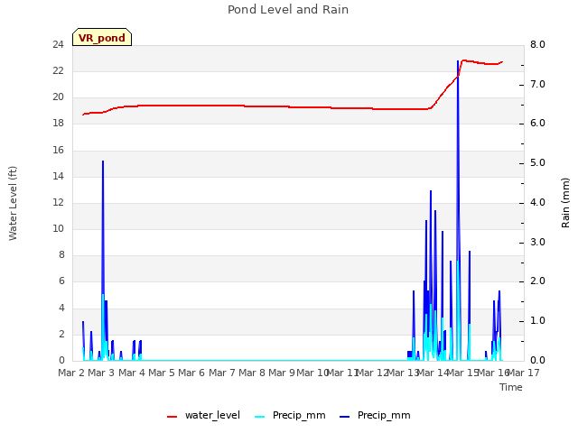 plot of Pond Level and Rain