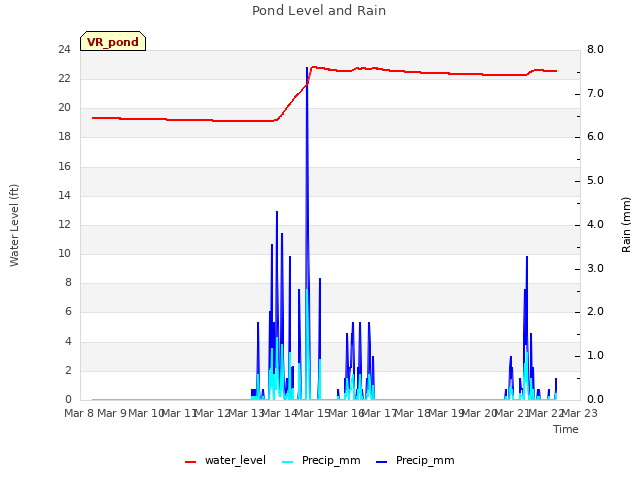 plot of Pond Level and Rain