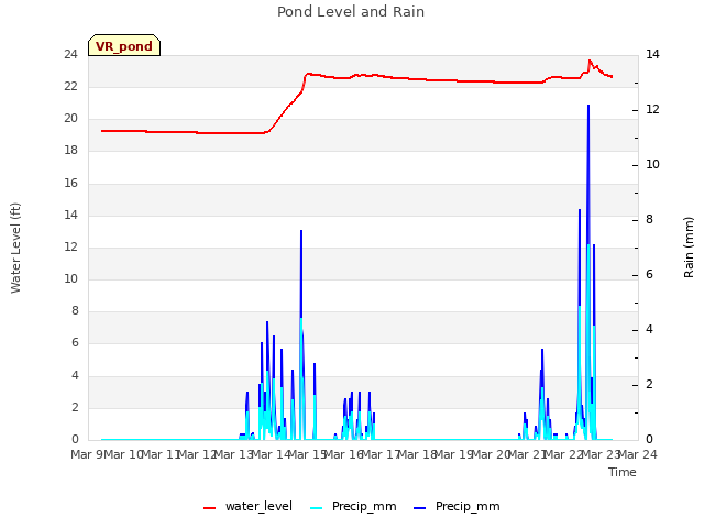 plot of Pond Level and Rain