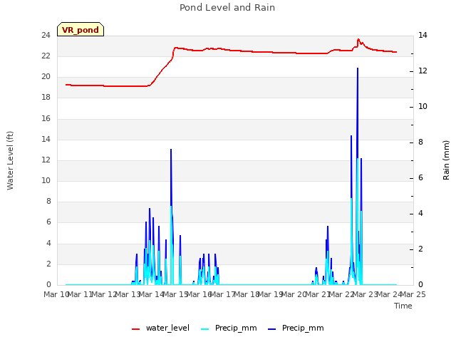 plot of Pond Level and Rain