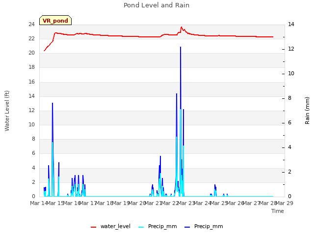 plot of Pond Level and Rain