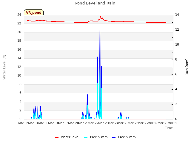 plot of Pond Level and Rain