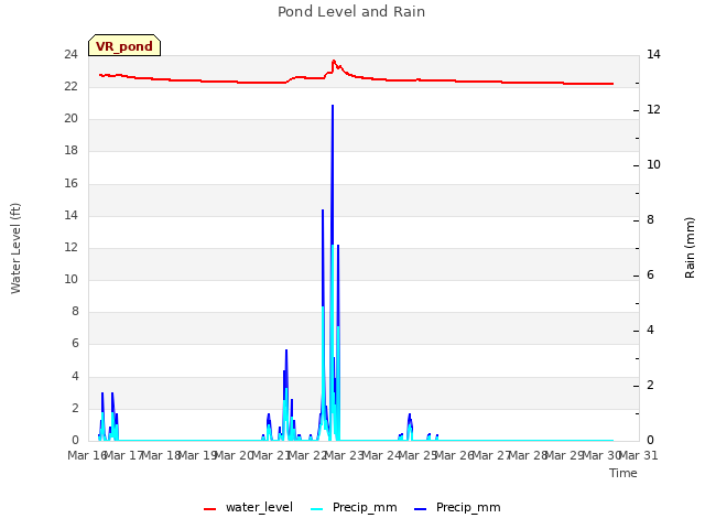 plot of Pond Level and Rain