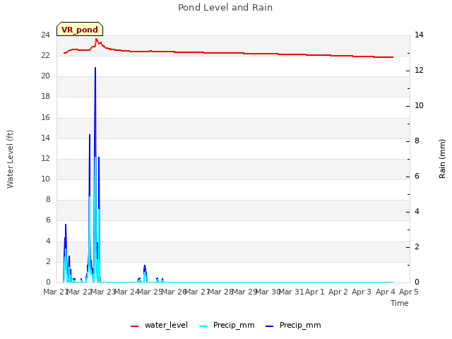 plot of Pond Level and Rain