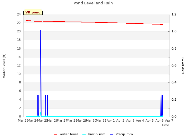 plot of Pond Level and Rain