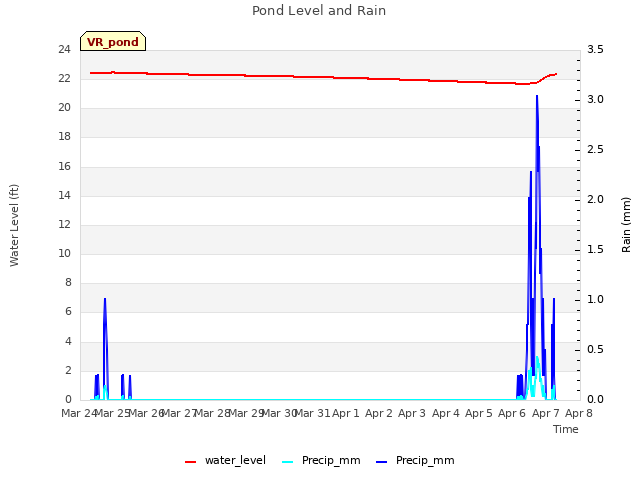 plot of Pond Level and Rain