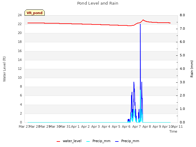 plot of Pond Level and Rain