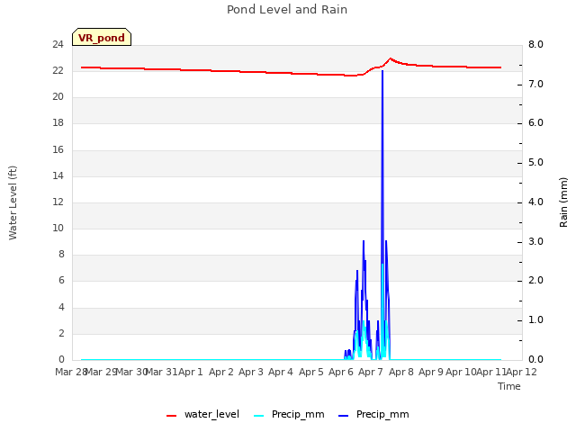 plot of Pond Level and Rain