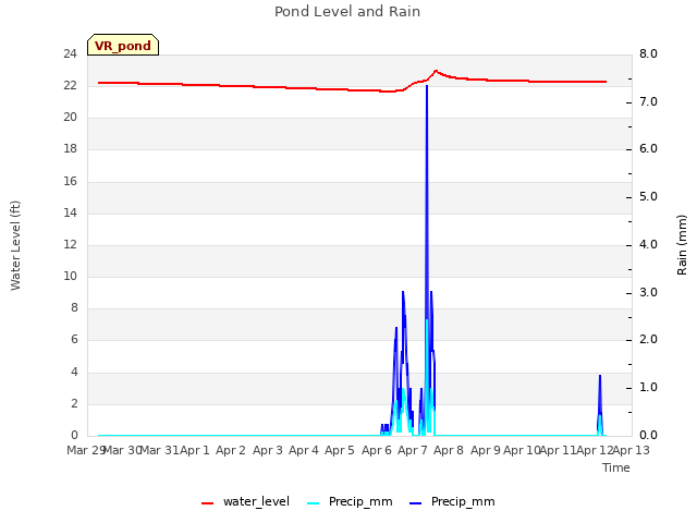 plot of Pond Level and Rain