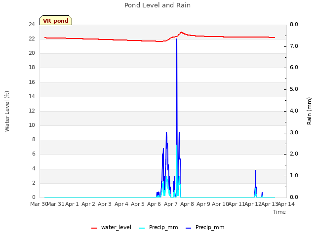 plot of Pond Level and Rain