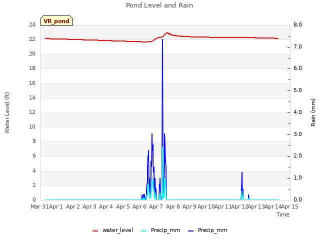 plot of Pond Level and Rain