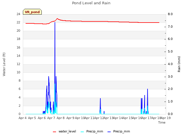 plot of Pond Level and Rain