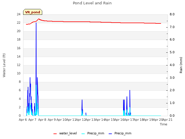 plot of Pond Level and Rain