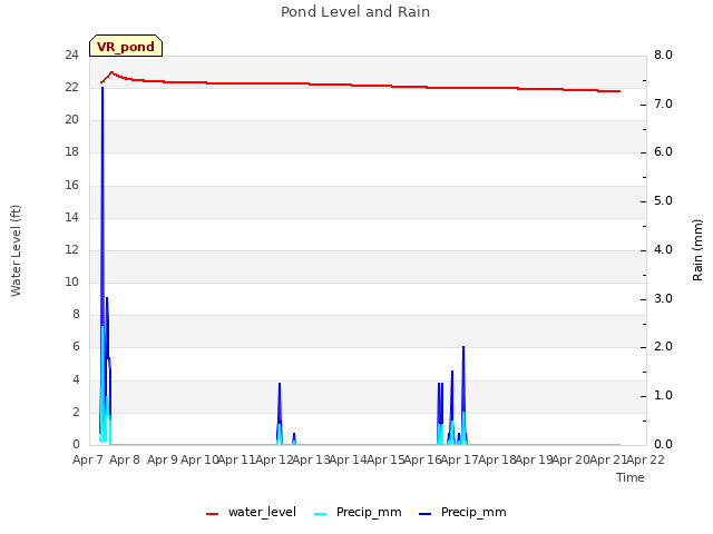 plot of Pond Level and Rain