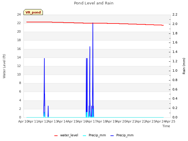 plot of Pond Level and Rain