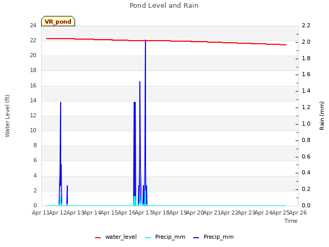 plot of Pond Level and Rain