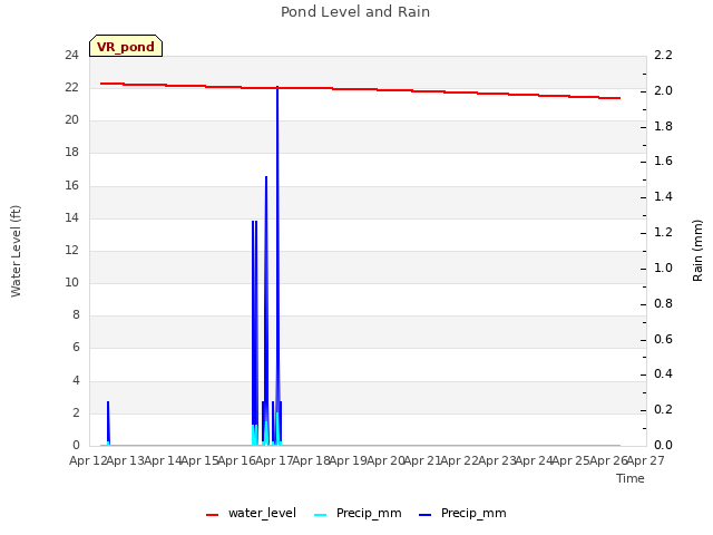 plot of Pond Level and Rain