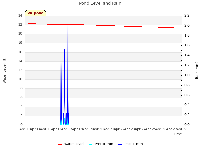 plot of Pond Level and Rain