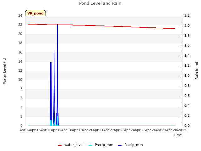 plot of Pond Level and Rain