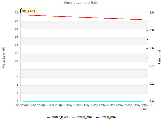 plot of Pond Level and Rain